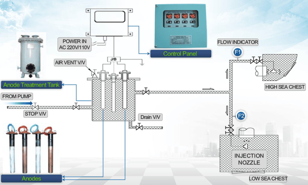 MGPS-Anode-Working-Principle