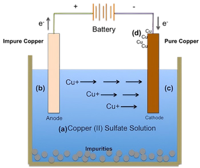 Electrolytic copper working principle