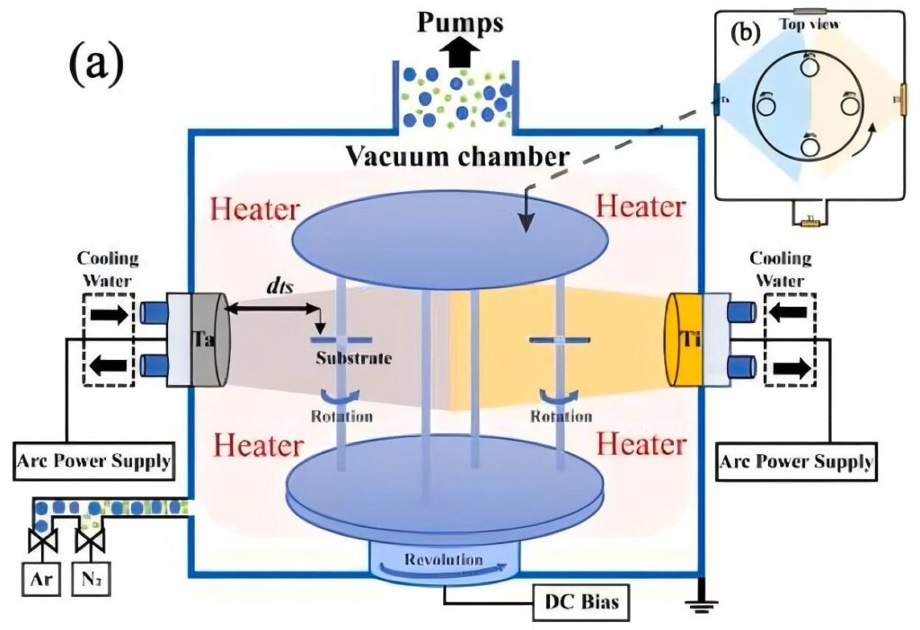 Ion Plating Working Principle
