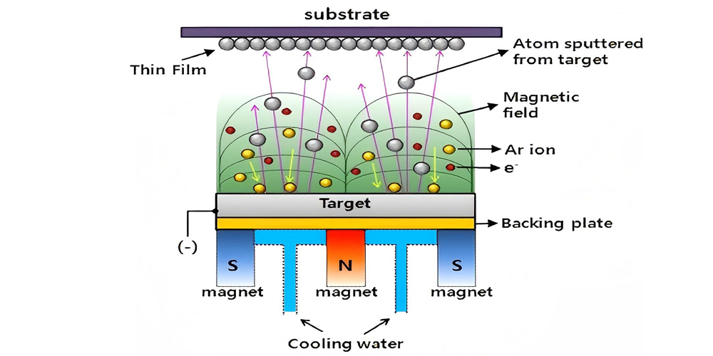Magnetron-Sputtering