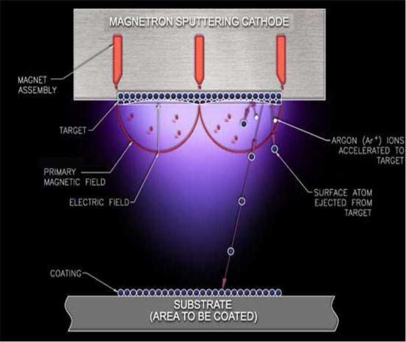Principle of Magnetron Sputtering