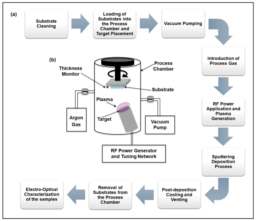 RF Sputtering Working Process