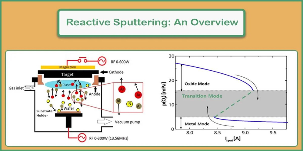 Reactive-Sputtering