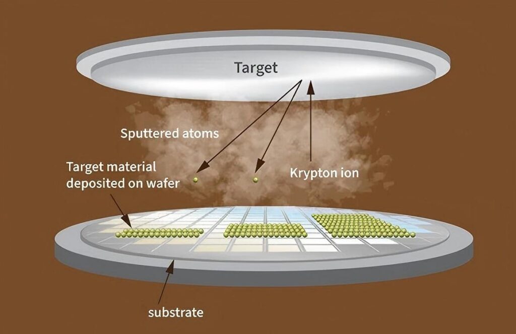Target atoms are deposited onto the substrate