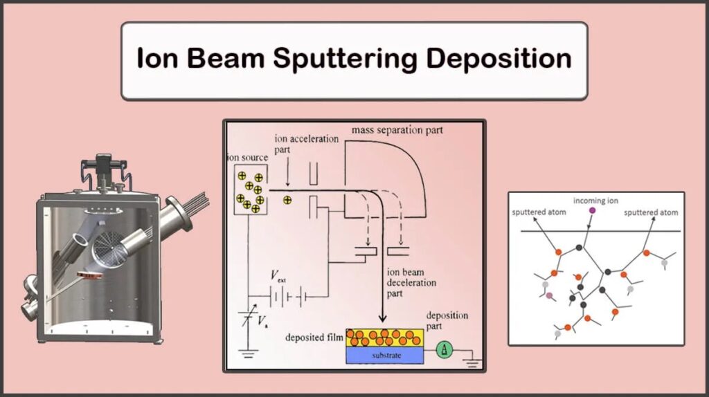 What is ion beam sputtering