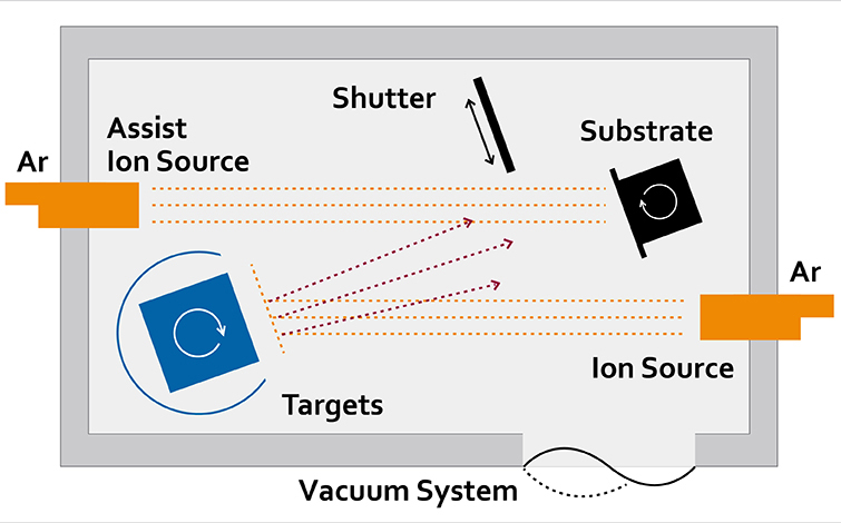 Working principle of ion beam sputtering