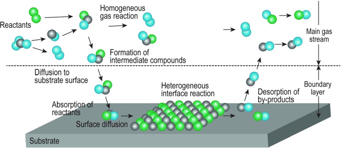 Reaction Rate