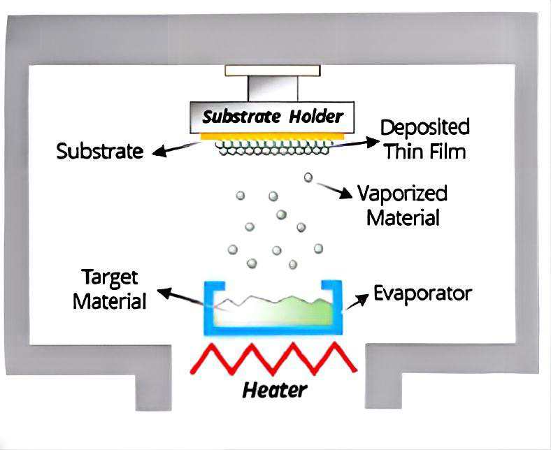 Thin film evaporation deposition