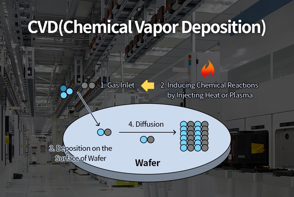 What is Chemical Vapor Deposition
