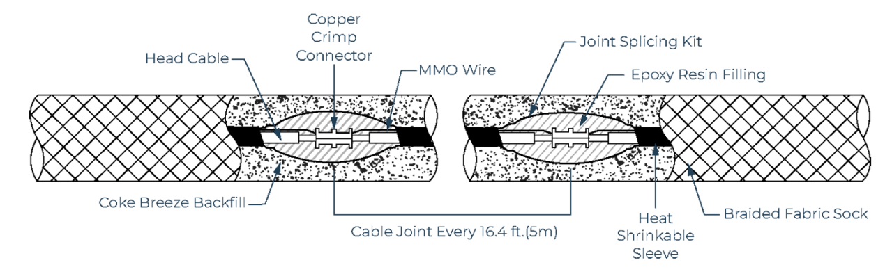 MMO-Linear-Anode-Connection-