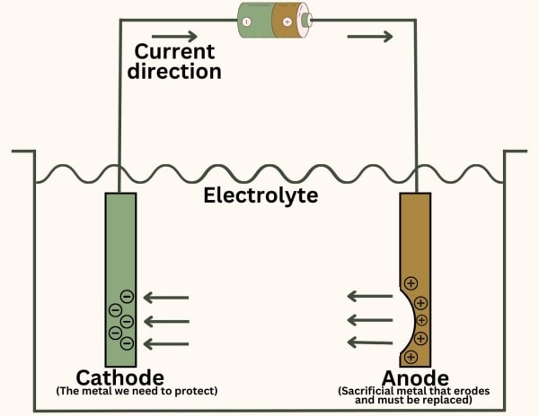 A diagram illustrating titanium-based battery chemistry showing the cathode, anode, electrolyte, and current flow, emphasizing titanium's role in advanced energy storage solutions.