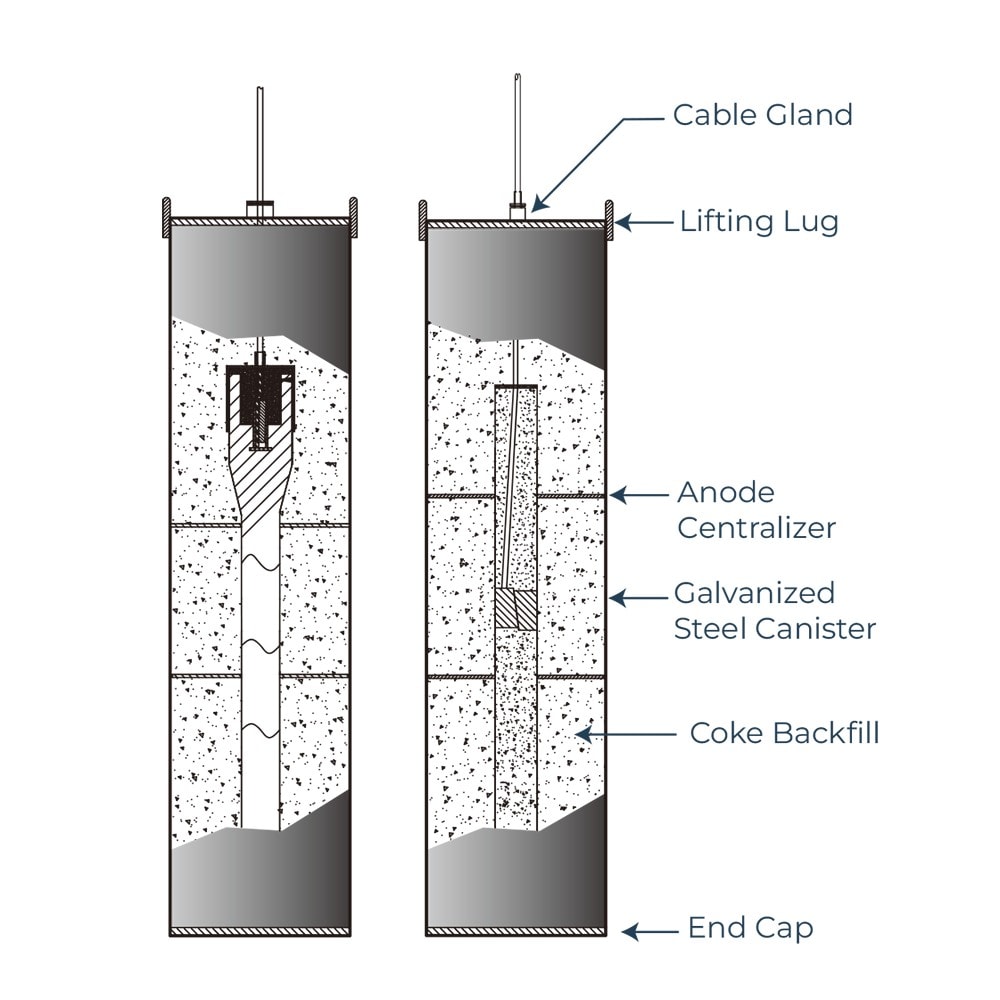 Highly detailed diagram of titanium anode cell structure for industrial electrolysis and corrosion resistance. Featuring galvanized steel canister, coke backfill, and cable gland for efficient operation.