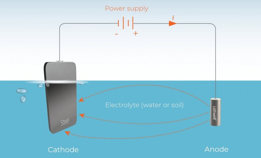High-tech steel electrode for batteries.