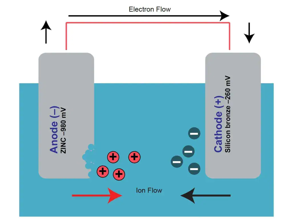 Working Principle of Zinc Anodes