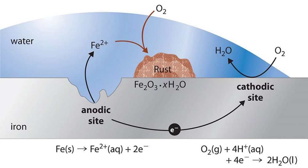 electrochemical corrosion